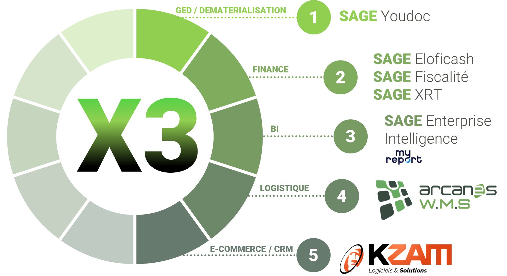 ERP étendu Sage X3 par Arcanes